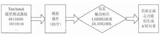 IC测试基本原理与ATE测试向量生成