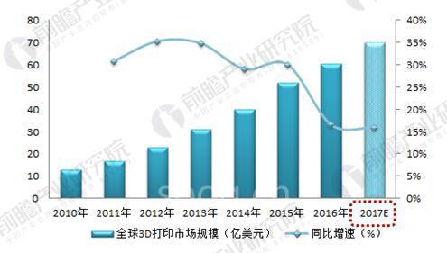 2018年3D打印材料现状分析 国内行业发展地位提升